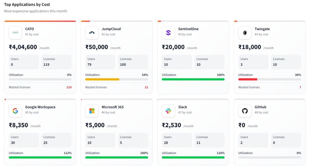 SaaS visibility and license management dashboard