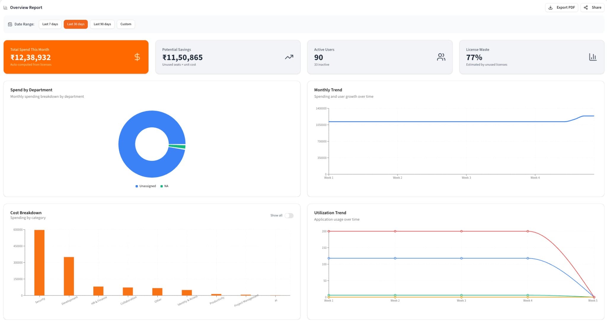 Overview report with spend, savings, and trends